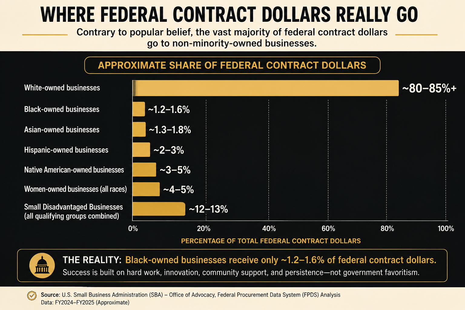 Federal contract dollars horizontal bar chart